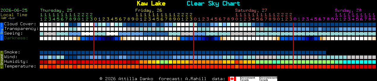 Current forecast for Kaw Lake Clear Sky Chart