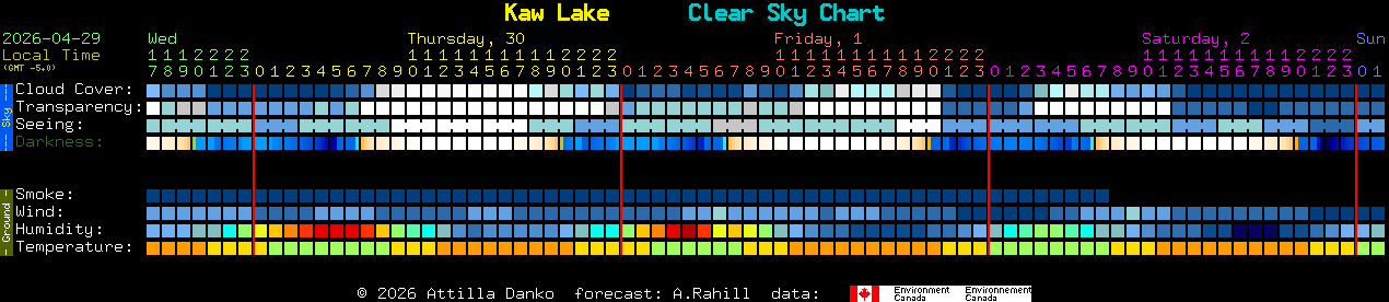 Current forecast for Kaw Lake Clear Sky Chart