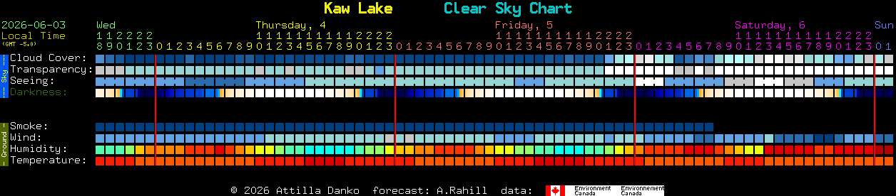 Current forecast for Kaw Lake Clear Sky Chart