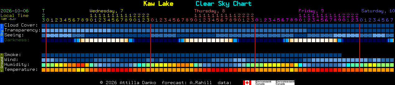 Current forecast for Kaw Lake Clear Sky Chart