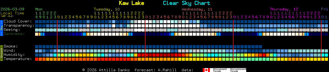 Current forecast for Kaw Lake Clear Sky Chart