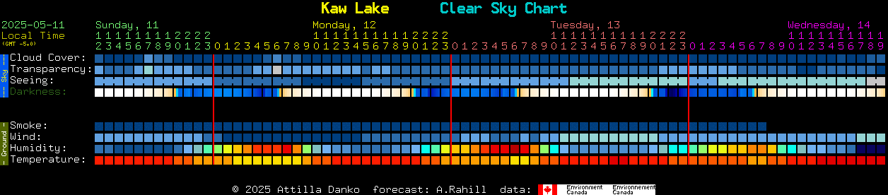 Current forecast for Kaw Lake Clear Sky Chart