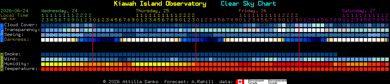 Current forecast for Kiawah Island Observatory Clear Sky Chart