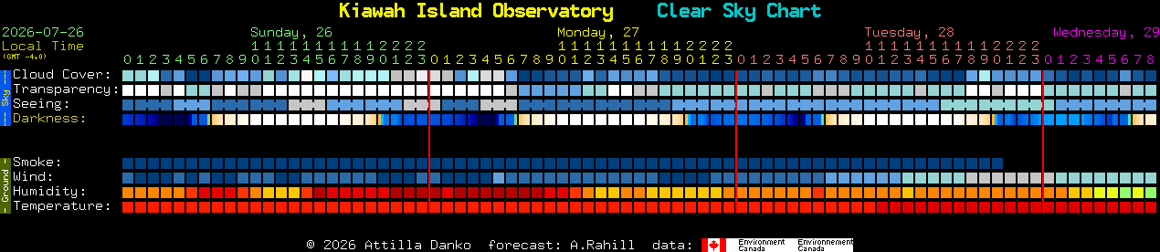 Current forecast for Kiawah Island Observatory Clear Sky Chart