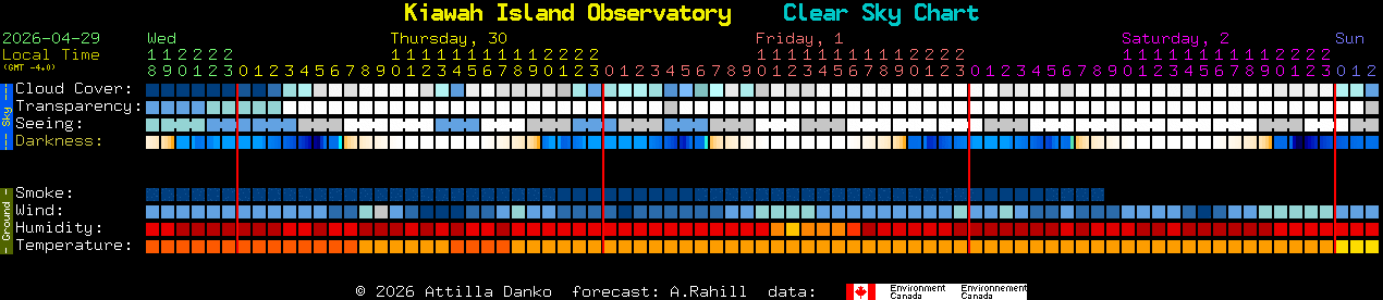 Current forecast for Kiawah Island Observatory Clear Sky Chart
