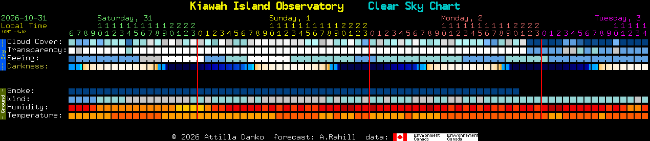 Current forecast for Kiawah Island Observatory Clear Sky Chart