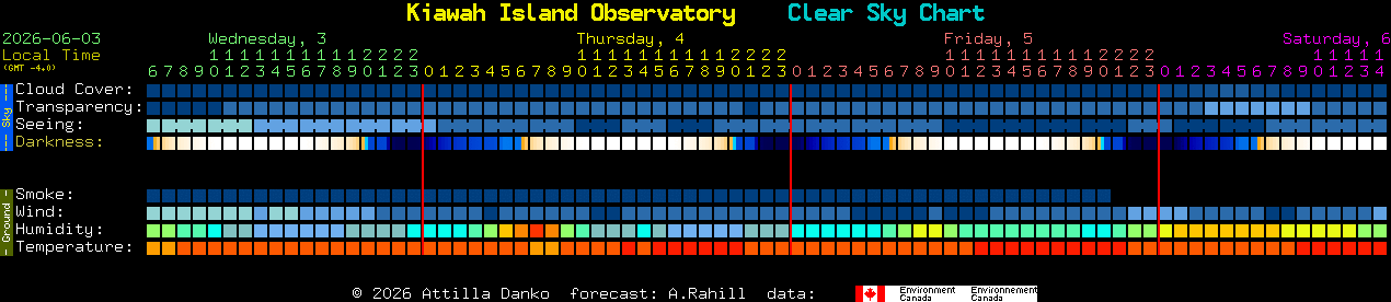 Current forecast for Kiawah Island Observatory Clear Sky Chart