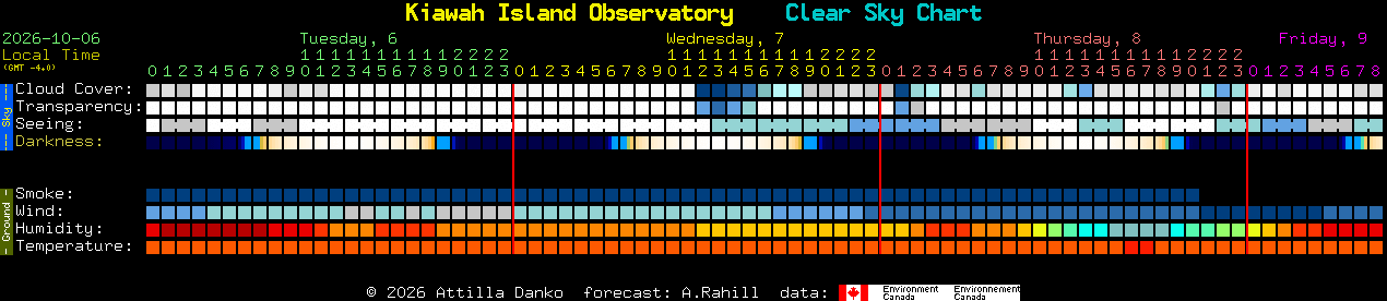 Current forecast for Kiawah Island Observatory Clear Sky Chart