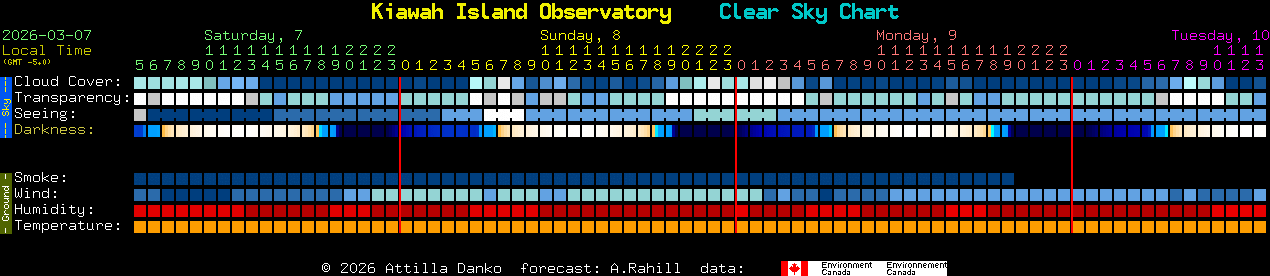 Current forecast for Kiawah Island Observatory Clear Sky Chart