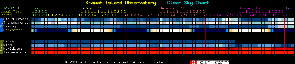 Current forecast for Kiawah Island Observatory Clear Sky Chart
