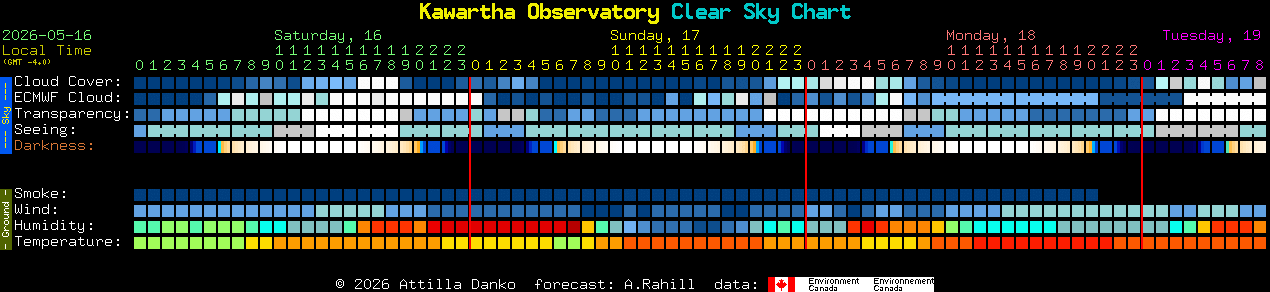 Current forecast for Kawartha Observatory Clear Sky Chart