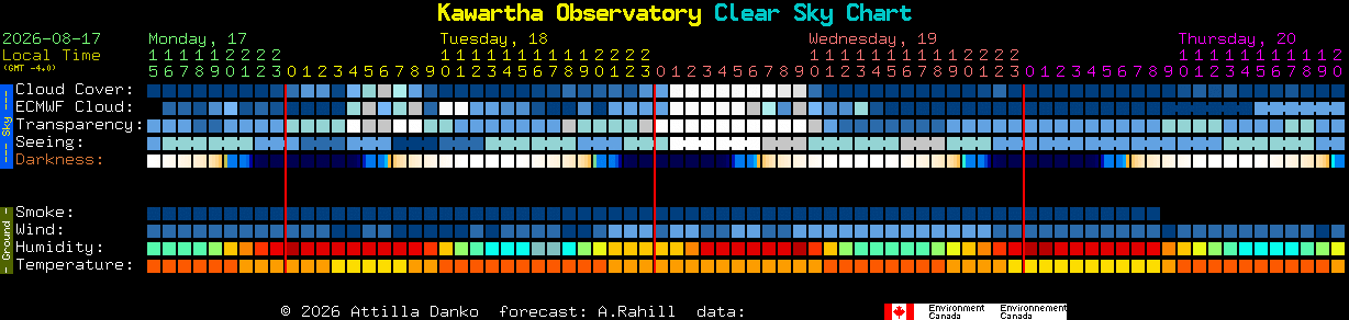 Current forecast for Kawartha Observatory Clear Sky Chart