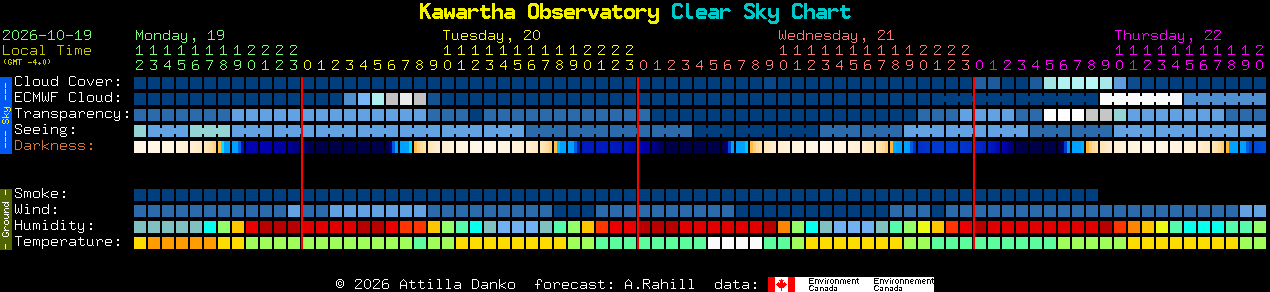 Current forecast for Kawartha Observatory Clear Sky Chart