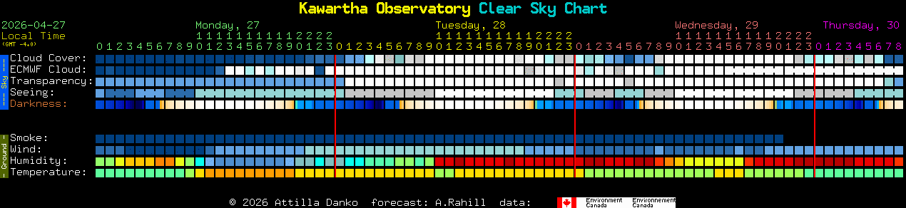 Current forecast for Kawartha Observatory Clear Sky Chart