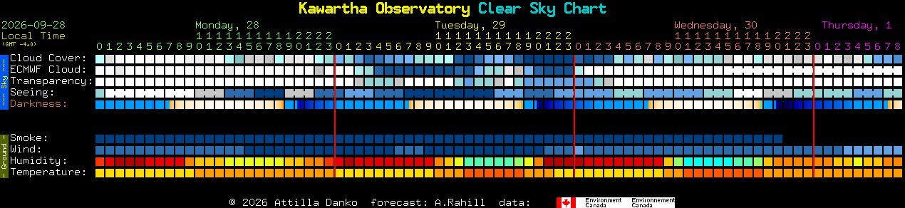 Current forecast for Kawartha Observatory Clear Sky Chart