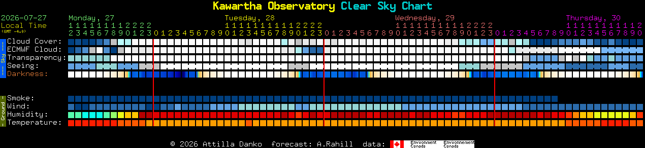 Current forecast for Kawartha Observatory Clear Sky Chart