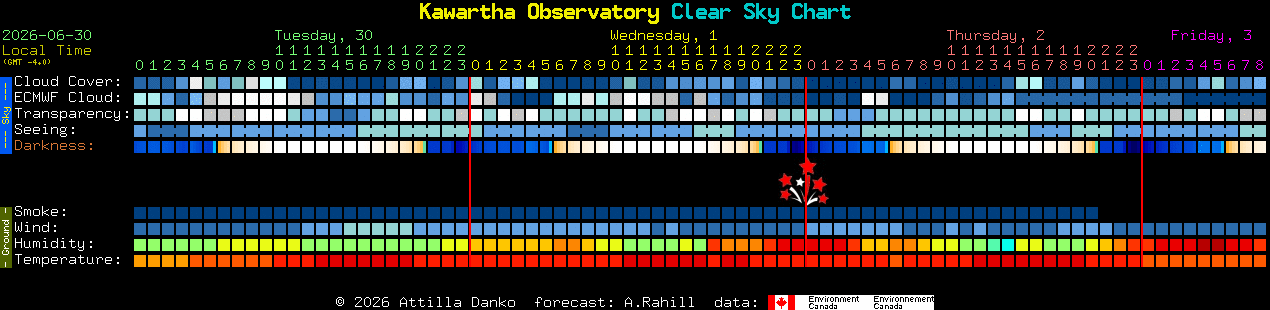 Current forecast for Kawartha Observatory Clear Sky Chart