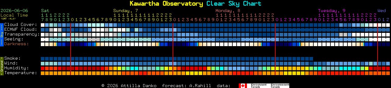 Current forecast for Kawartha Observatory Clear Sky Chart