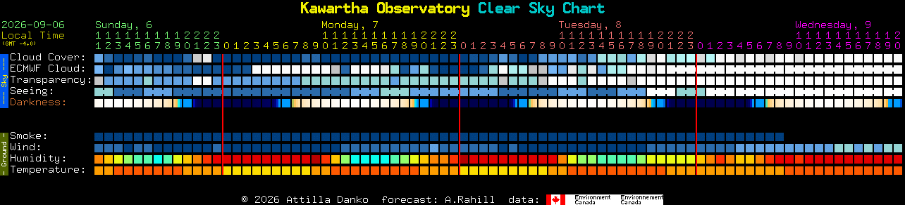 Current forecast for Kawartha Observatory Clear Sky Chart