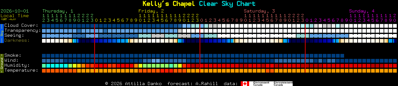 Current forecast for Kelly's Chapel Clear Sky Chart