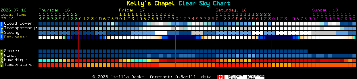 Current forecast for Kelly's Chapel Clear Sky Chart