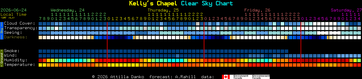 Current forecast for Kelly's Chapel Clear Sky Chart