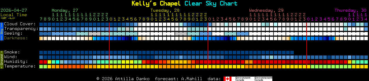 Current forecast for Kelly's Chapel Clear Sky Chart