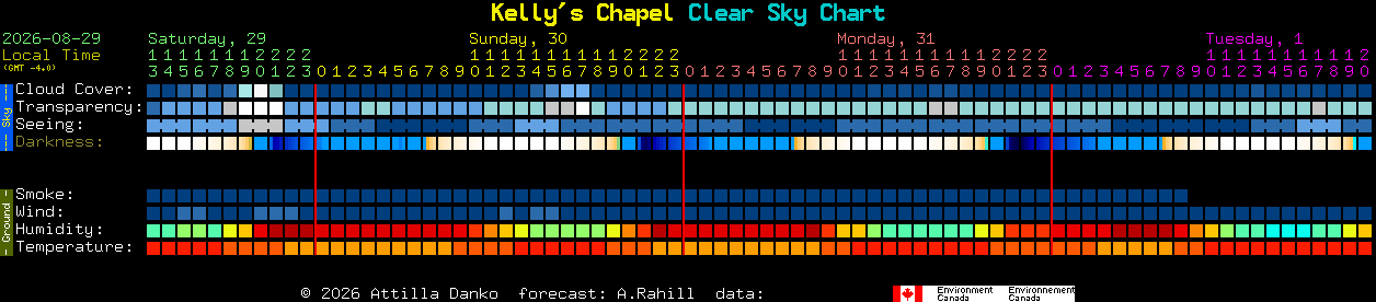 Current forecast for Kelly's Chapel Clear Sky Chart