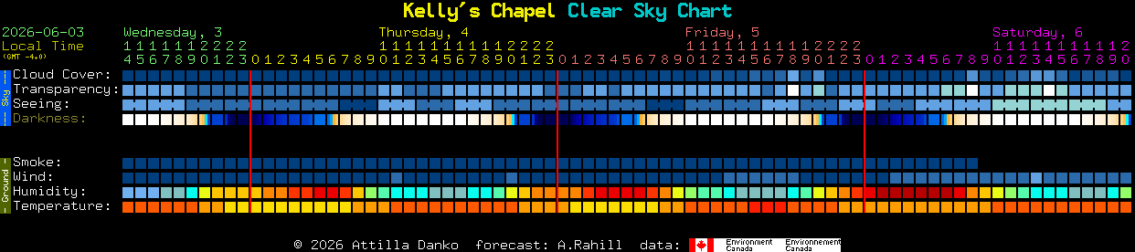 Current forecast for Kelly's Chapel Clear Sky Chart