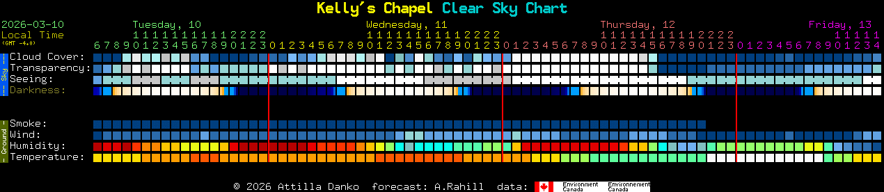 Current forecast for Kelly's Chapel Clear Sky Chart