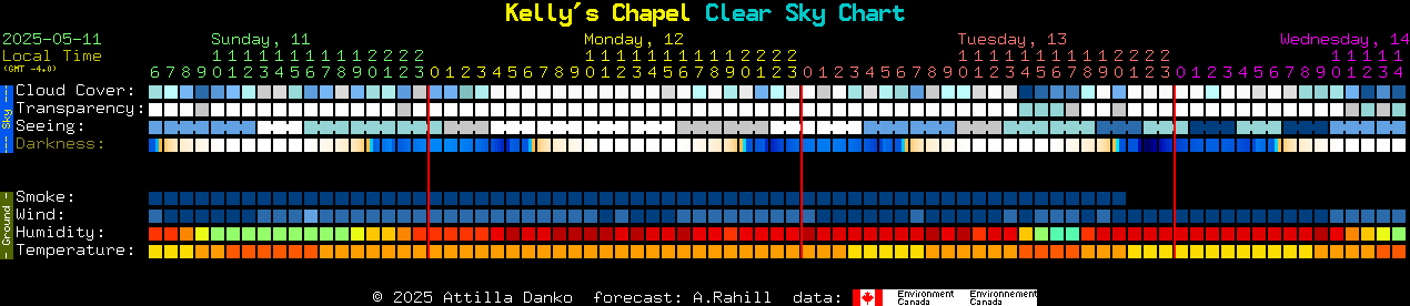 Current forecast for Kelly's Chapel Clear Sky Chart