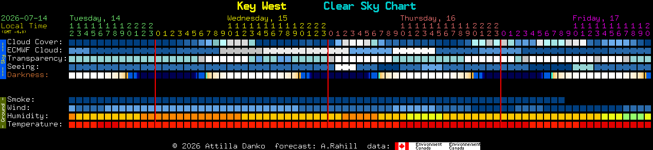 Current forecast for Key West Clear Sky Chart
