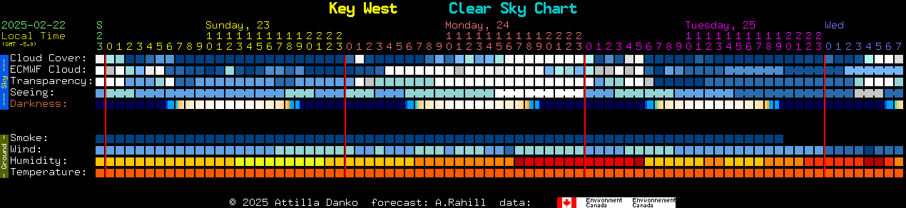 Current forecast for Key West Clear Sky Chart