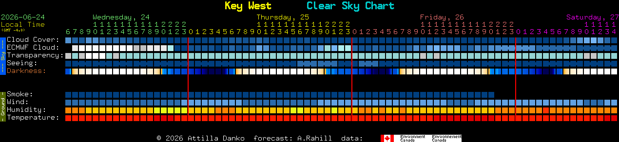 Current forecast for Key West Clear Sky Chart