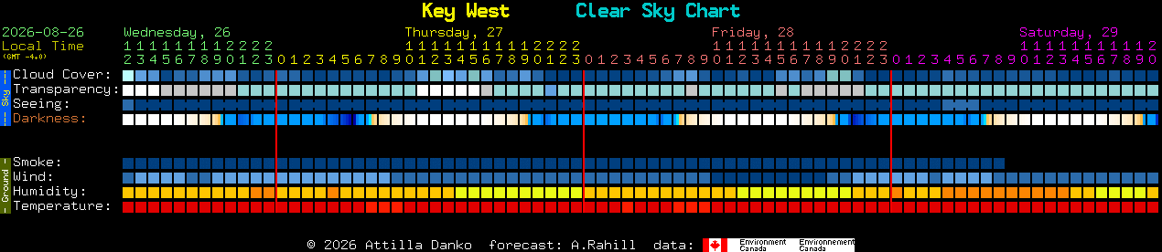 Current forecast for Key West Clear Sky Chart