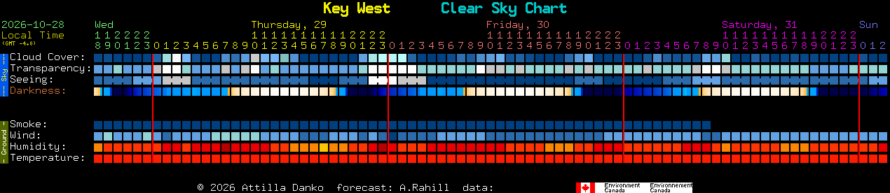 Current forecast for Key West Clear Sky Chart