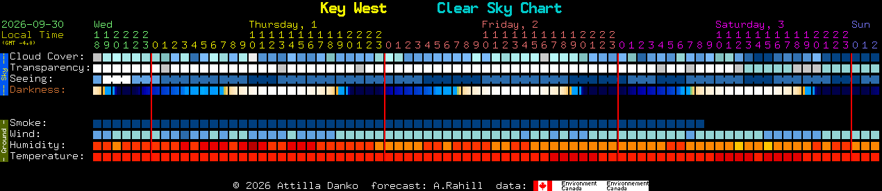 Current forecast for Key West Clear Sky Chart