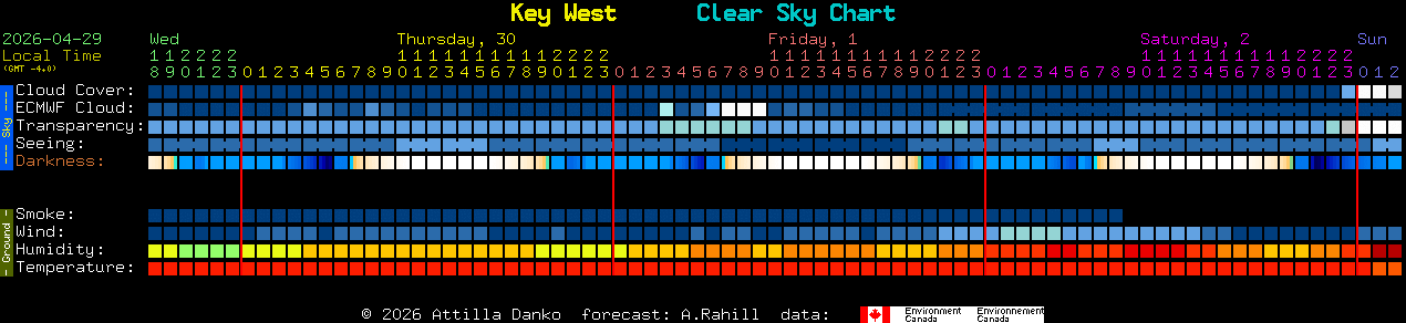 Current forecast for Key West Clear Sky Chart