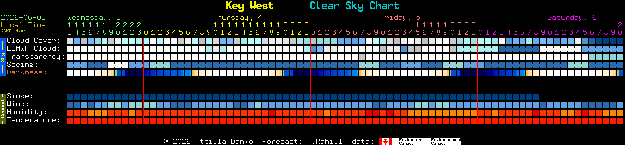 Current forecast for Key West Clear Sky Chart