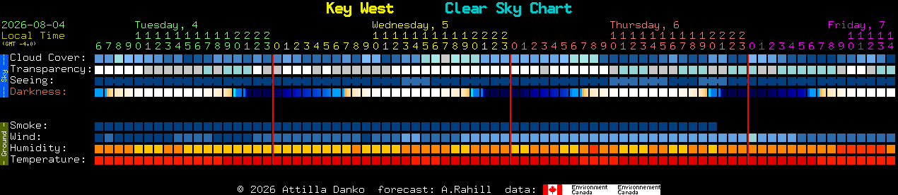 Current forecast for Key West Clear Sky Chart