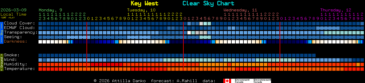 Current forecast for Key West Clear Sky Chart