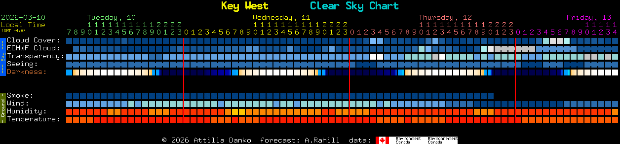 Current forecast for Key West Clear Sky Chart