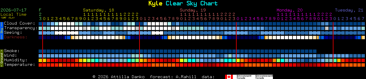 Current forecast for Kyle Clear Sky Chart