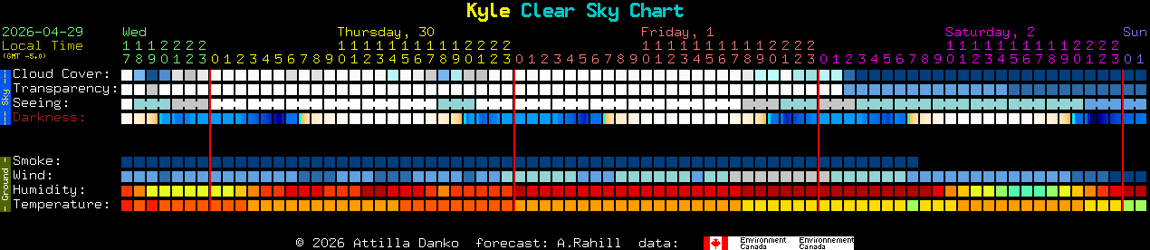 Current forecast for Kyle Clear Sky Chart