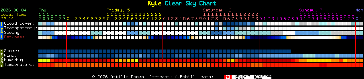 Current forecast for Kyle Clear Sky Chart