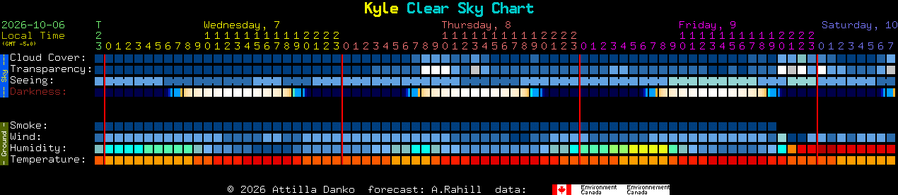 Current forecast for Kyle Clear Sky Chart