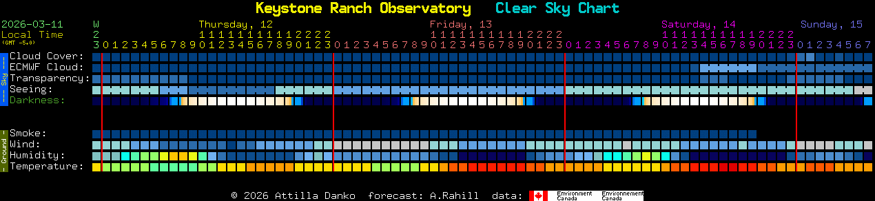 Current forecast for Keystone Ranch Observatory Clear Sky Chart
