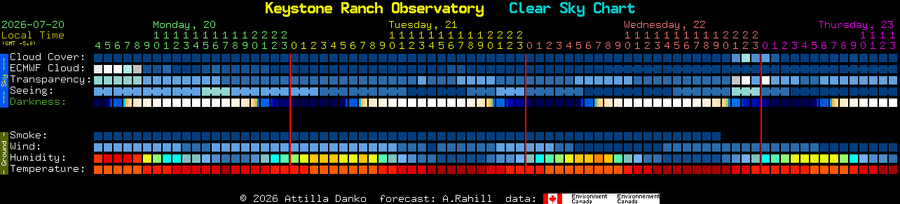 Current forecast for Keystone Ranch Observatory Clear Sky Chart