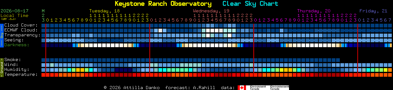 Current forecast for Keystone Ranch Observatory Clear Sky Chart