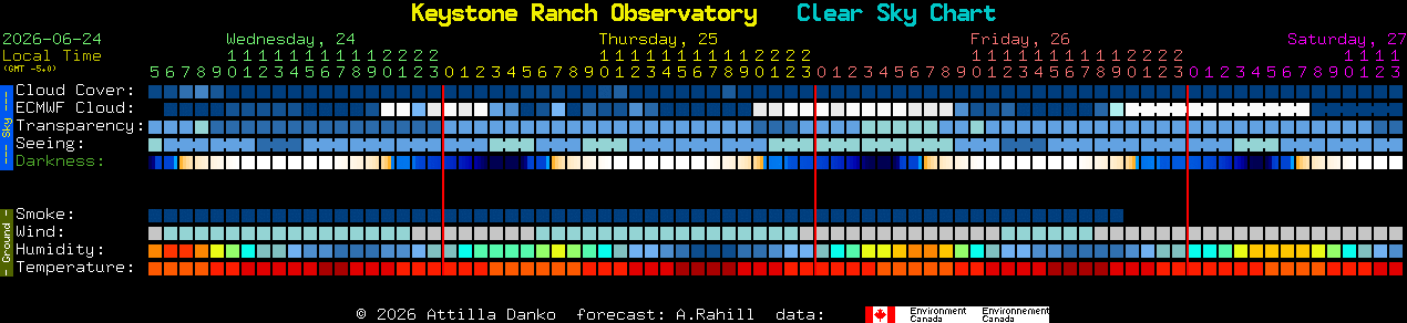 Current forecast for Keystone Ranch Observatory Clear Sky Chart